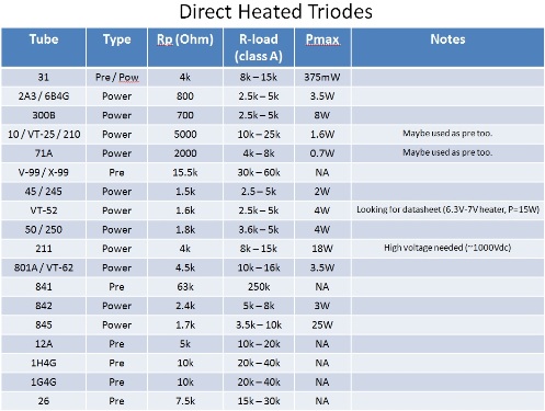 Direct Heated Triode Electrical Characteristics Direct Heated Triode Electrical Characteristics