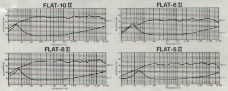 Coral Flat Frequency Response Coral Flat Frequency Response