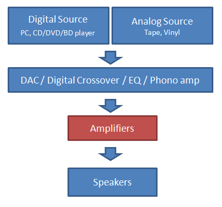 Audio Amplifier Block Diagram