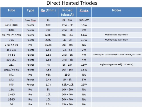 Direct Heated Triode Electrical Characteristics
